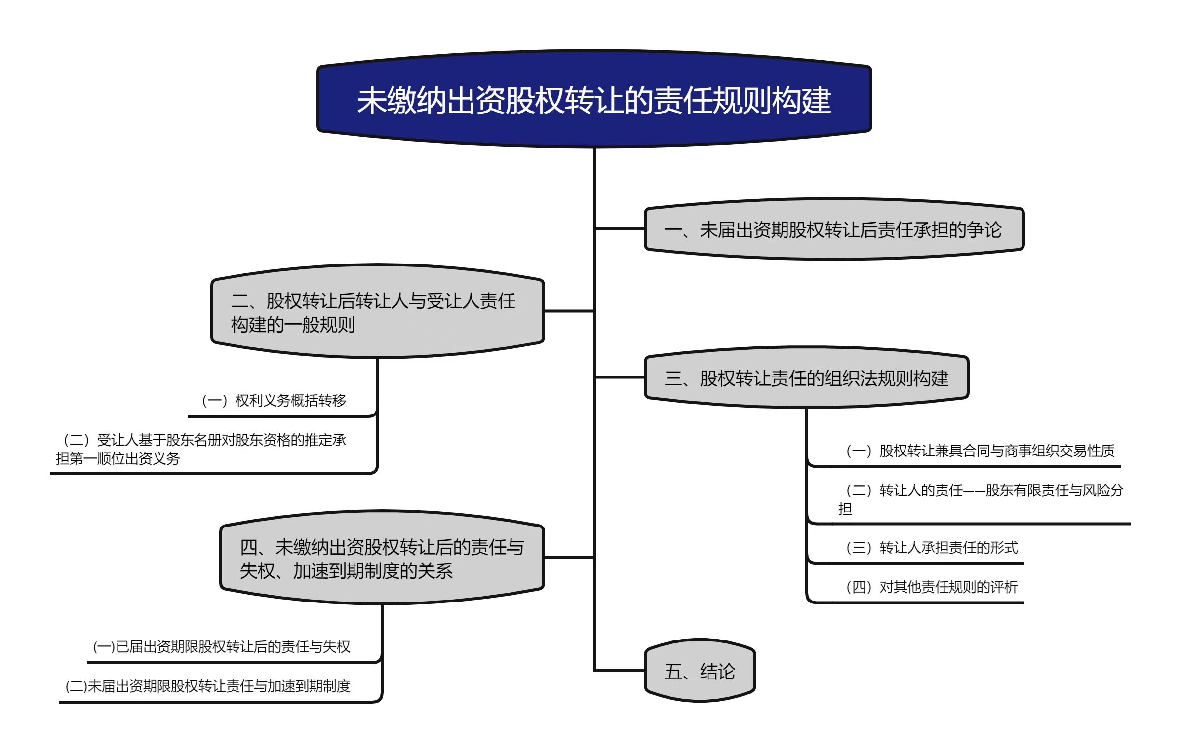 未缴纳出资股权转让的责任规则构建——林一英.jpg