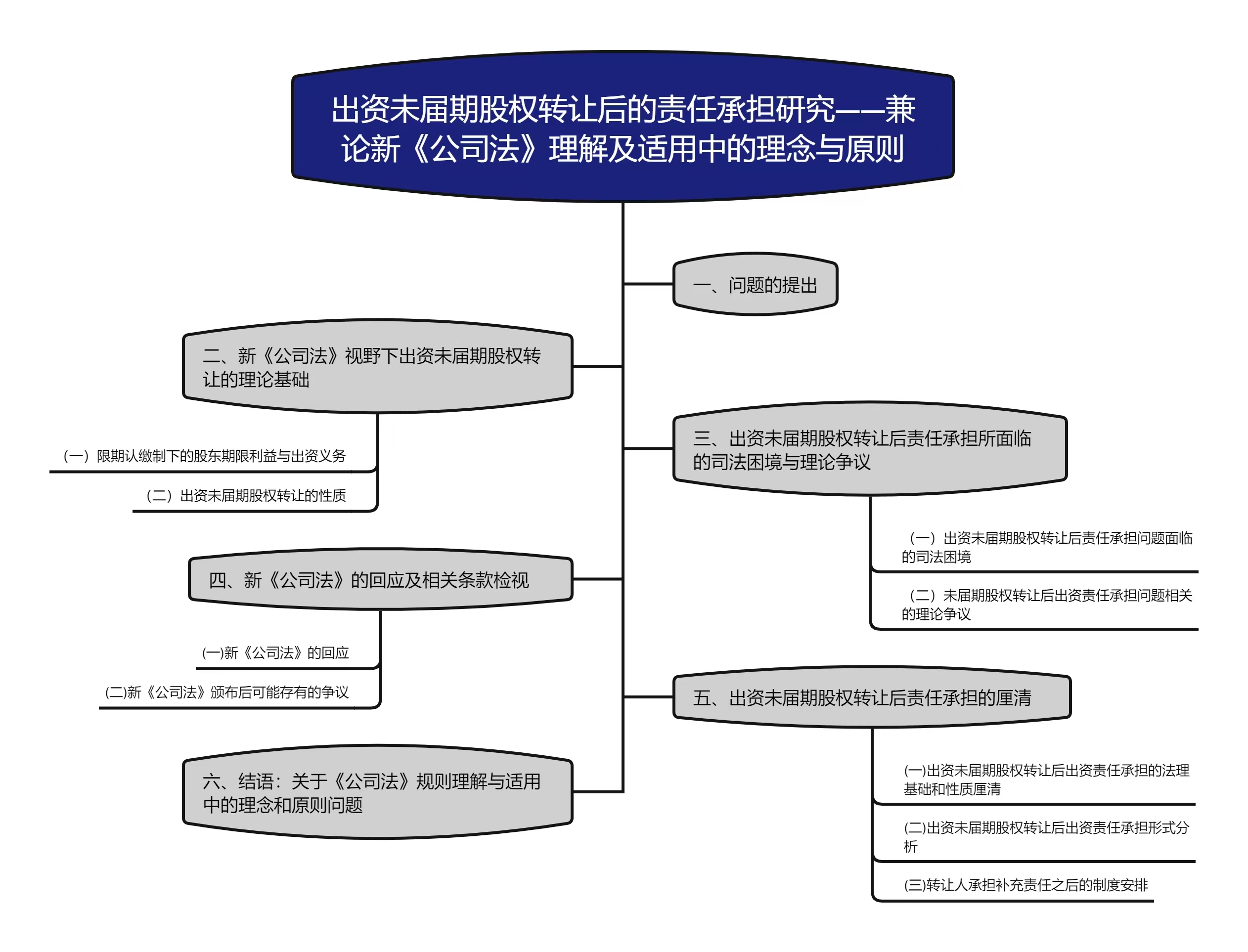 出资未届期股权转让后的责任承担研究——兼论新《公司法》理解及适用中的理念与原则——范健.jpg